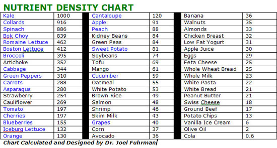 Most Nutrient Dense Foods Chart